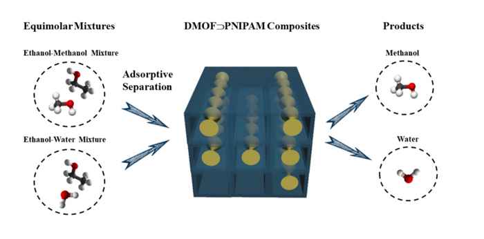 separation using novel MOF polymer composite