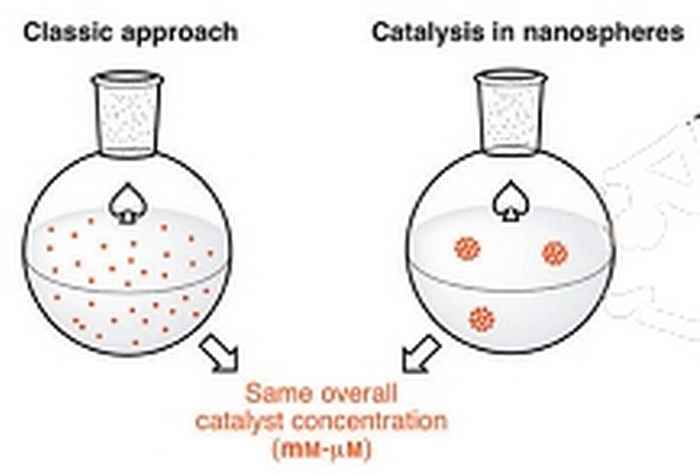 Catalysis in nanospheres